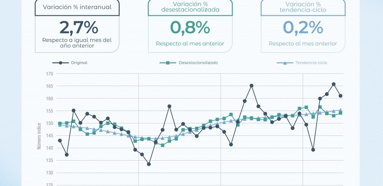 La actividad económica mejoró en junio, pero acumuló un retroceso en el segundo trimestre