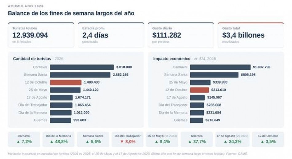 Fin de semana largo: viajaron casi 1,5 millones de turistas, pero el gasto total cayó 2,2% real